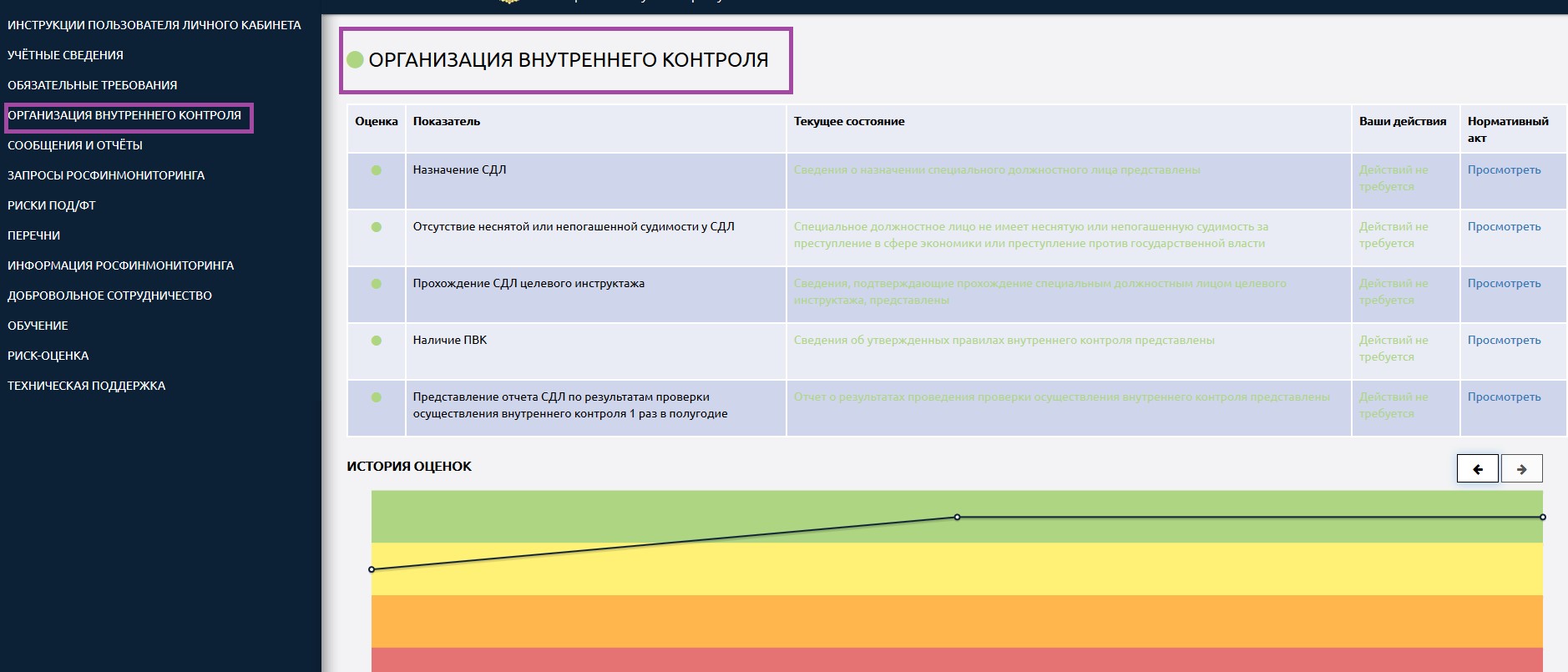 Низкий уровень риска